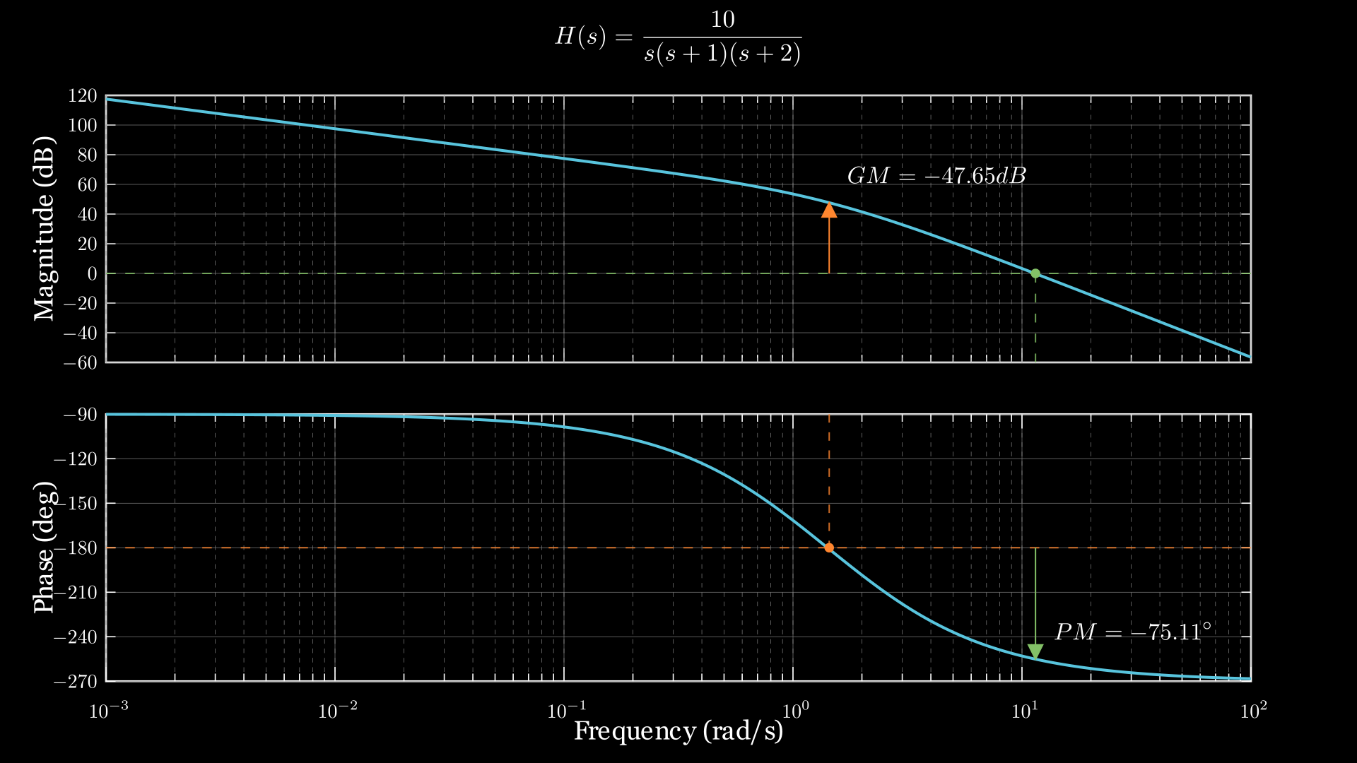 Bode_Margins Manim output