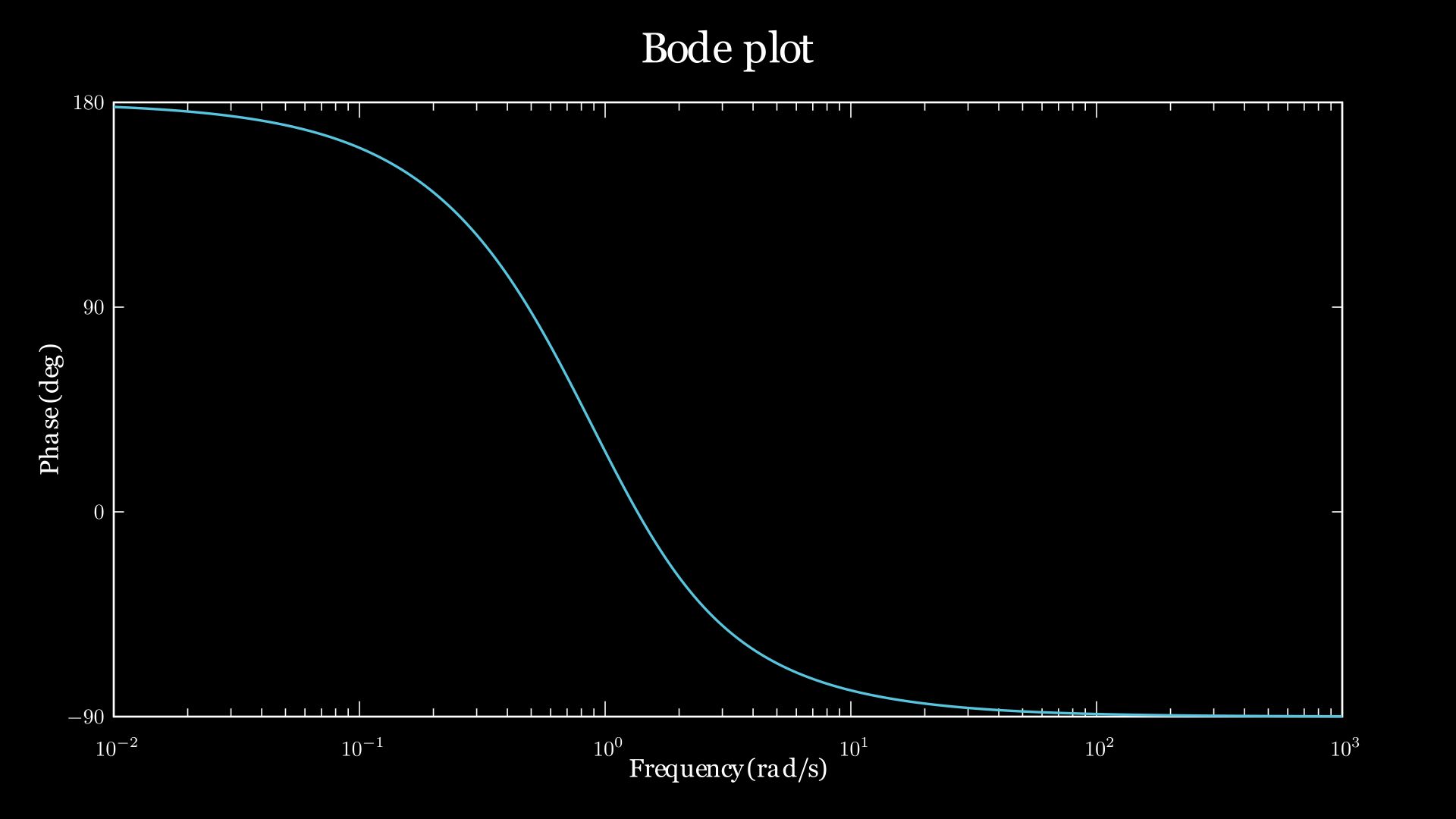 Bode_Static_Example2 Manim output
